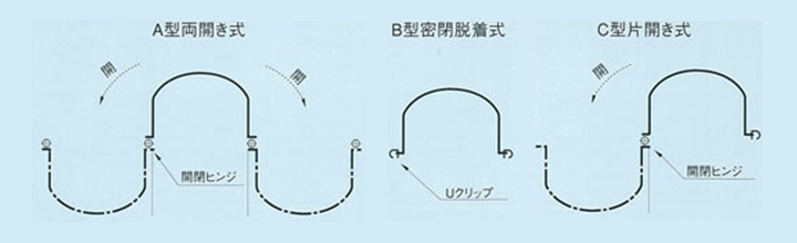 コンベヤカバーの取付け方式